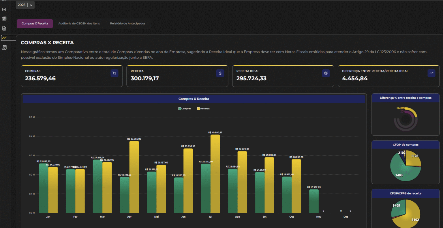 Dashboard Robotax Compras Receita